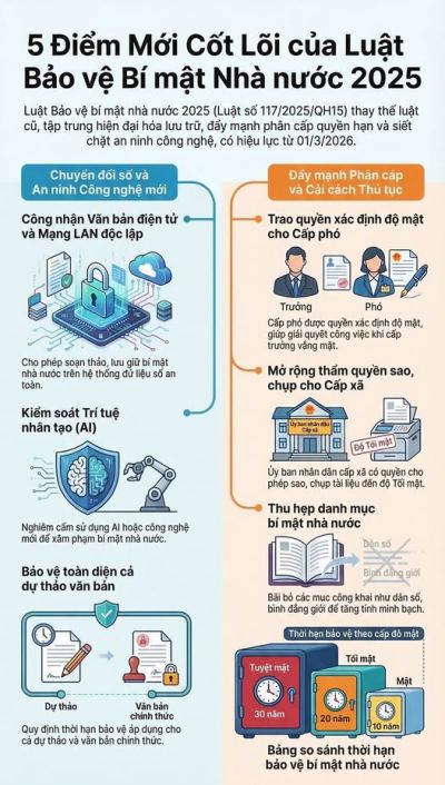 Tuy&ecirc;n truyền triển khai thi h&agrave;nh Luật Bảo vệ b&iacute; mật Nh&agrave; nước - những điểm mới quan trọng c&oacute; hiệu lực từ ng&agrave;y 01/3/2026